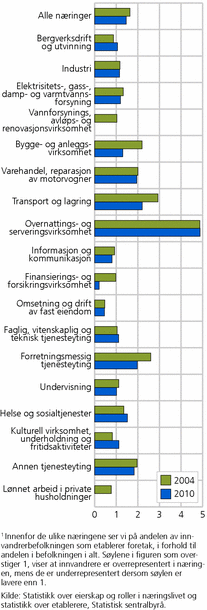 Figur 6. Innvandreretablereres over-/underrepresentasjon i ulike næringer. 2004 og 20101