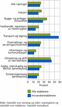 Figur 7. Andelen etablerere fra 2004 som er i aktivitet i 2009. Utvalgte næringer. Hele befolkningen og innvandrere