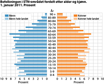 Befolkningen i STN-området fordelt etter alder og kjønn. 1. januar 2011. Prosent