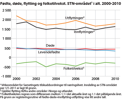 Fødte, døde, flytting og folketilvekst. STN-området i alt. 2000-2010