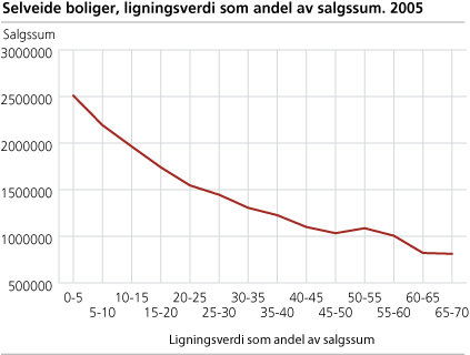 Selveide boliger, ligningsverdi som andel av salgssum, 2005