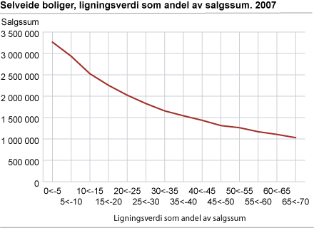 Selveide boliger: ligningsverdi som andel av salgssum. 2007