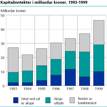  Kapitalinntekter i milliardar kroner. 1993-1999