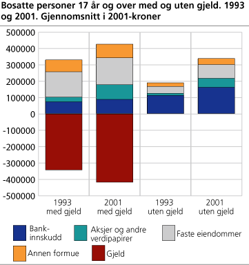 Bosatte personer 17 år og over med og uten gjeld. 1993 og 2001. Gjennomsnitt i 2001-kroner