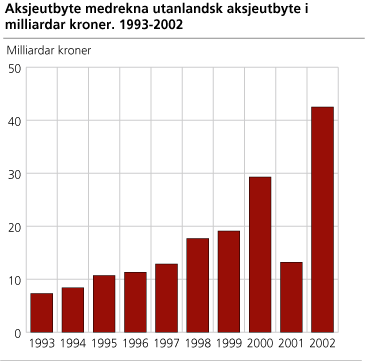 Aksjeutbyte mekrekna utanlansk aksjeutbyte i milliardar kroner. 1993-2002