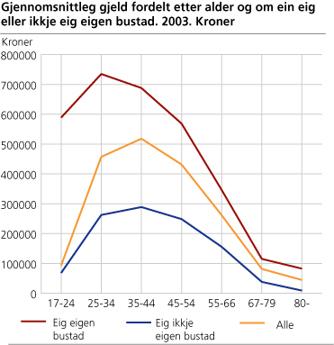 Gjennomsnittleg gjeld fordelt etter alder og om ein eig eller ikkje eig eigen bustad. 2003. Kroner