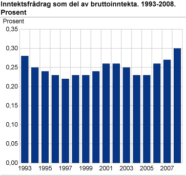 Inntektsfrådrag som del av bruttoinntekta. 1993-2008. Prosent