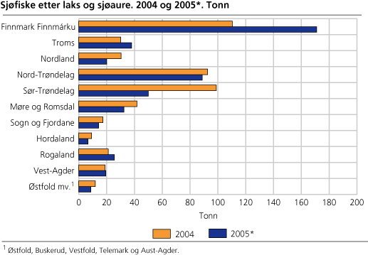 Sjøfiske etter laks og sjøaure. 2004 og 2005. Tonn