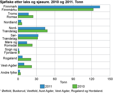 Sjøfiske etter laks og sjøaure. 2010 og 2011. Tonn