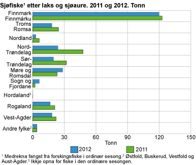 Sjøfiske etter laks og sjøaure. 2011 og 2012. Tonn