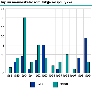  Tap av menneskeliv som følgje av forlis/havari 