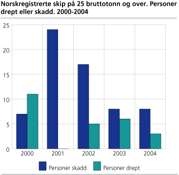 Norskregistrerte skip på 25 bruttotonn og over. Personer drept eller skadd. 2000-2004