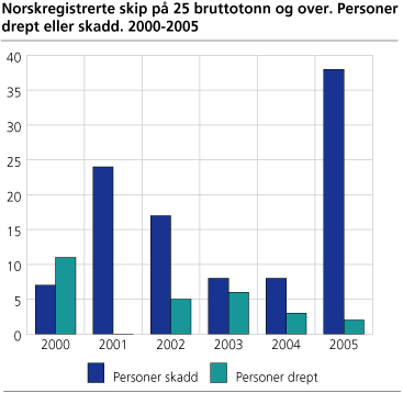 Norskregistrerte skip på 25 bruttotonn og over. Personer drept eller skadd