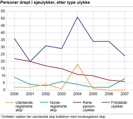 Personer drept i sjøulykker, etter type ulykke