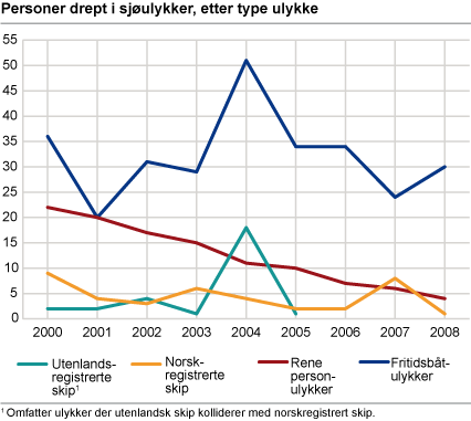 Personer drept i sjøulykker, etter type ulykke