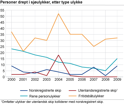 Personer drept i sjøulykker, etter type ulykke