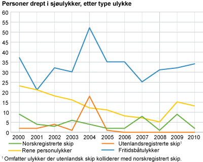 Personer drept i sjøulykker, etter type ulykke