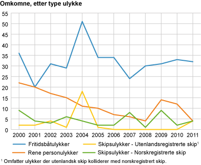 Omkomne, etter type ulykke