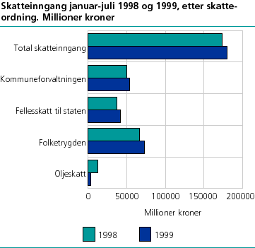  Skatteinngang januar-juli 1998 og 1999, etter skatteordning. Millioner kroner