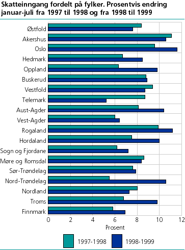  Skatteinngang fordelt på fylker. Prosentvis endring januar-juli fra 1997 til 1998 og fra 1998 til 1999