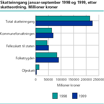  Skatteinngang januar-september 1998 og 1999, etter skatteordning. Millioner kroner