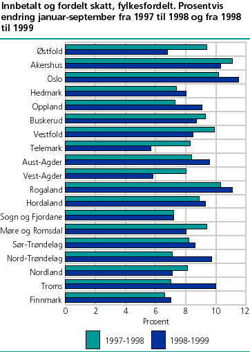  Skatteinngang fordelt på fylker. Prosentvis endring januar-september fra 1997 til 1998 og fra 1998 til 1999