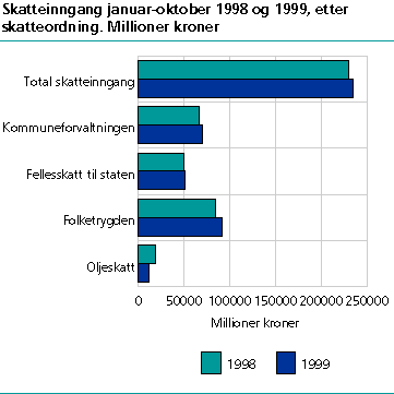  Skatteinngang januar - oktober 1998 og 1999 etter skatteordning