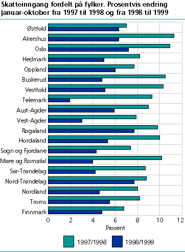  Innbetalt og fordelt skatt, fylkesfordelt, prosentvis endring fra  januar -oktober 1997, 1998 og 1999