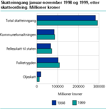  Skatteinngang januar-november 1998 og 1999, etter skatteordning. Millioner kroner