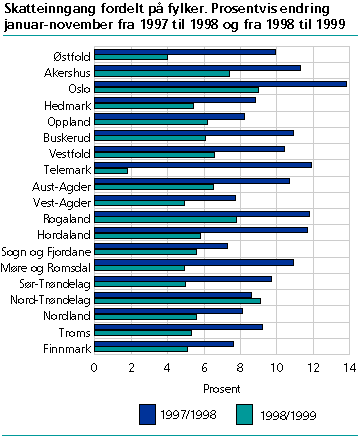  Skatteinngang fordelt på fylker. Prosentvis endring januar-november fra 1997 til 1998 og fra 1998 til 1999