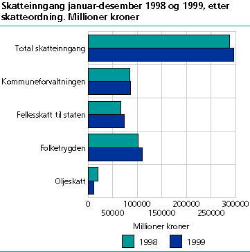 Skatteinngang januar-desember 1998 og 1999 etter skatteordning