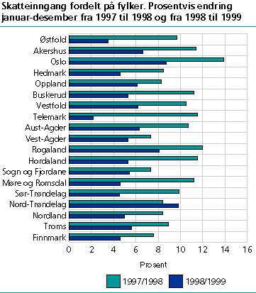  Skatteinngang fordelt på fylker. Prosentvis endring januar-desember fra 1997 til 1998 og fra 1998 til 1999