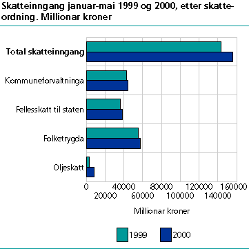  Skatteinngang januar-mai 1999 og 2000, etter skatteordning. Millionar kroner