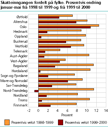  Skatteinngangen fordelt på fylke. Prosentvis endring januar-mai frå 1998 til 1999 og frå 1999 til 2000