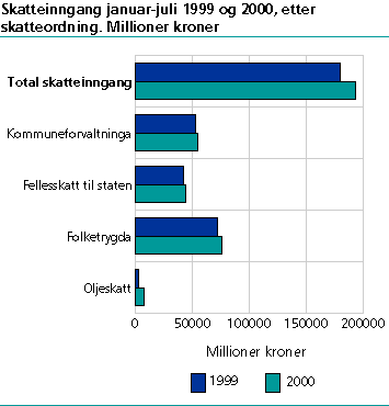  Skatteinngang januar-juli 1999 og 2000, etter skatteordning