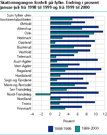  Skatteinngangen fordelt på fylke. Prosentvis endring januar-juli frå 1998 til 1999 og frå 1999 til 2000