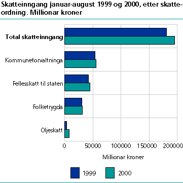  Skatteinngang januar-august 1999 og 2000, etter skatteordning