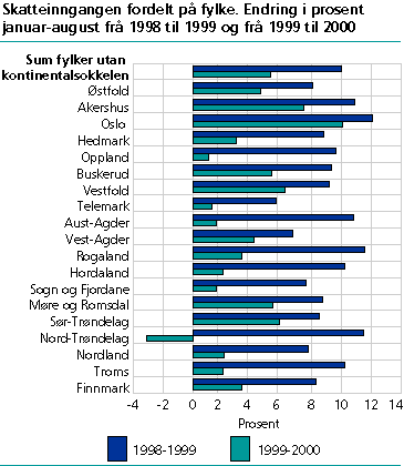  Skatteinngangen fordelt på fylke. Endring i prosent januar-august frå 1998 til 1999 og frå 1999 til 2000