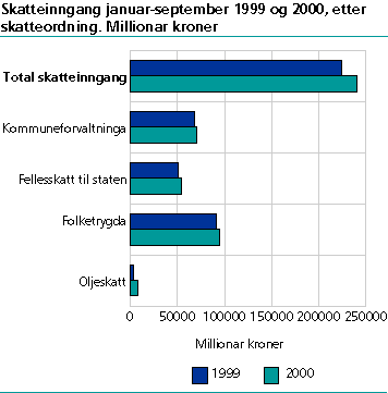  Skatteinngang januar-september 1999 og 2000, etter skatteordning. Millionar kroner