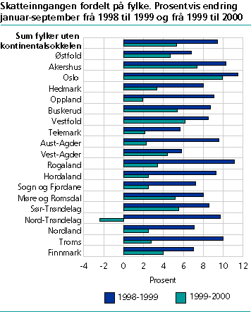  Skatteinngangen fordelt på fylke. Prosentvis endring januar-september frå 1998 til 1999 og frå 1999 til 2000