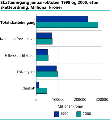  Skatteinngang januar-oktober 1999 og 2000, etter skatteordning. Millionar kroner  