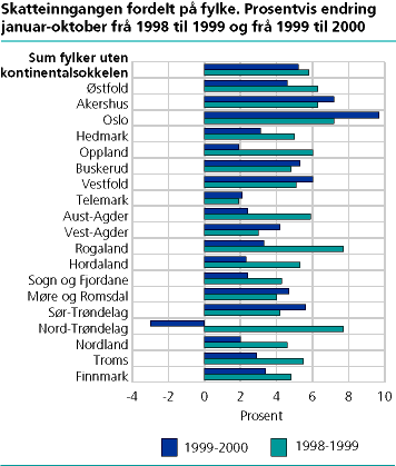  Skatteinngangen fordelt på fylke. Prosentvis endring januar-oktober frå 1998 til 1999 og frå 1999 til 2000