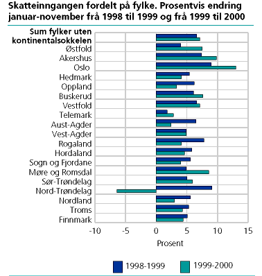  Skatteinngangen fordelt på fylke. Prosentvis endring januar-november frå 1998 til 1999 og frå 1999 til 2000