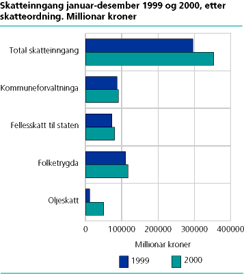  Skatteinngangen fordelt på fylke. Prosentvis endring frå 1998 til 1999 og frå 1999 til 2000. Store fylkesvise variasjonar