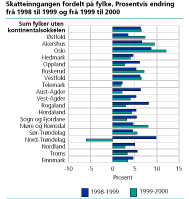  Skatteinngang 1999 og 2000 etter skatteordning. Auken i oljeskattane gjer store utslag i total skatteinngang