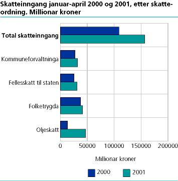  Skatteinngang januar-april 2000 og 2001, etter skatteordning. Millionar kroner