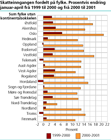  Skatteinngangen fordelt på fylke. Prosentvis endring januar-april frå 1999 til 2000 og frå 2000 til 2001