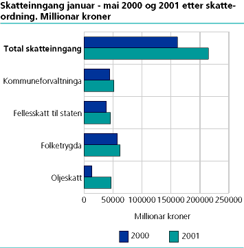  Skatteinngang januar-mai 2000 og 2001, etter skatteordning. Millionar kroner