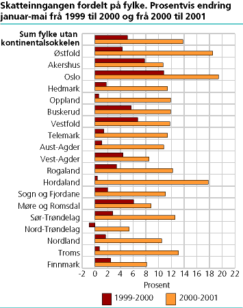  Skatteinngangen fordelt på fylke. Prosentvis endring januar-mai frå 1999 til 2000 og frå 2000 til 2001