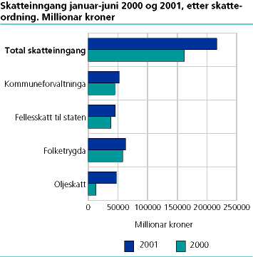  Skatteinngang januar-juni 2000 og 2001, etter skatteordning. Millionar kroner